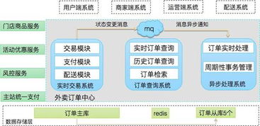 美團(tuán)外賣訂單中心的演進(jìn) 數(shù)據(jù)處理與存儲支持服務(wù)深度解析